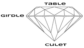 Diagram of a faceted stone highlighting it's top (the table), its widest part (girlde) and its point (the culet).